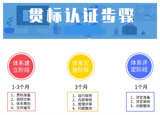 半年能完成兩化融合貫標(biāo)嗎？認(rèn)證分幾步？