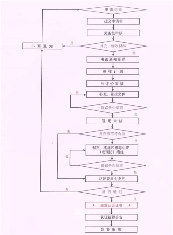 一個(gè)流程圖讓你看懂信息安全服務(wù)資質(zhì)認(rèn)證全流程